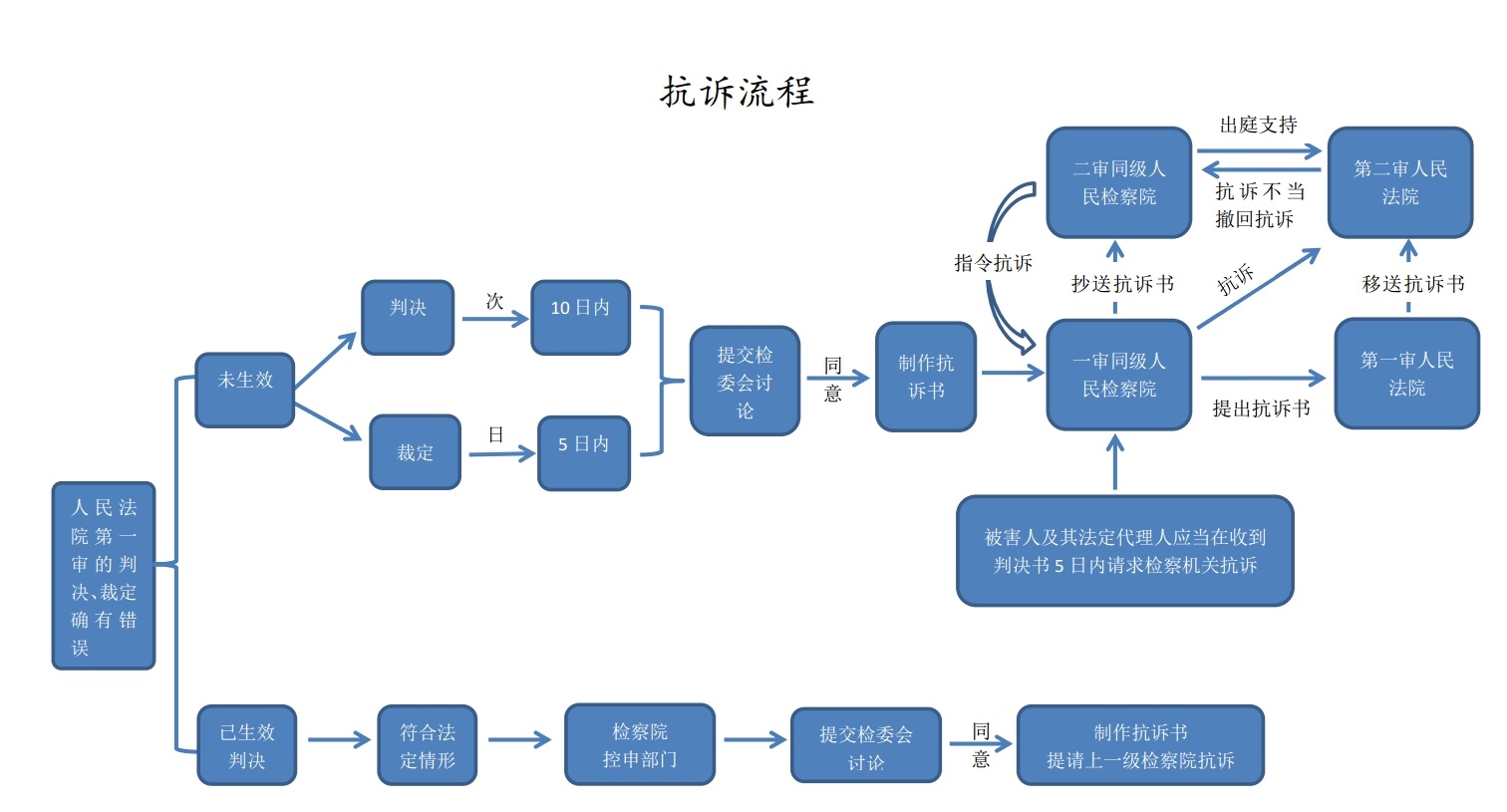 抗诉流程图.jpg
