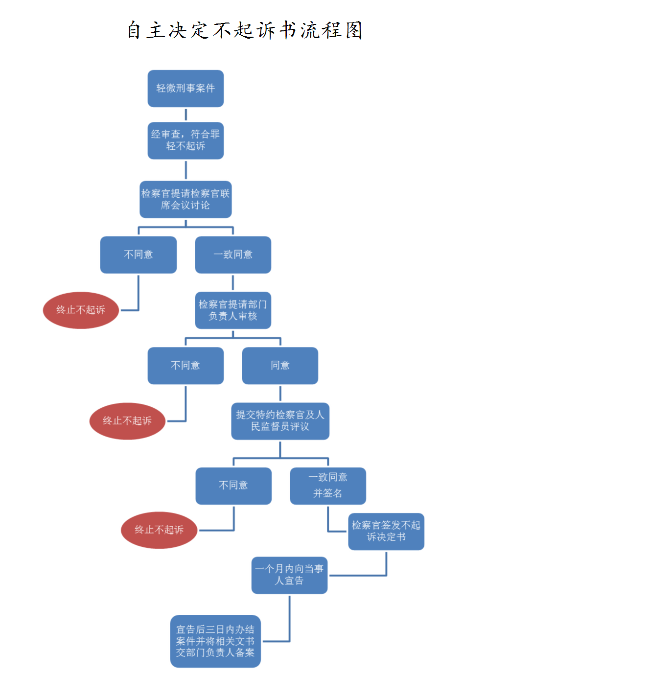 自主决定不起诉流程图.png