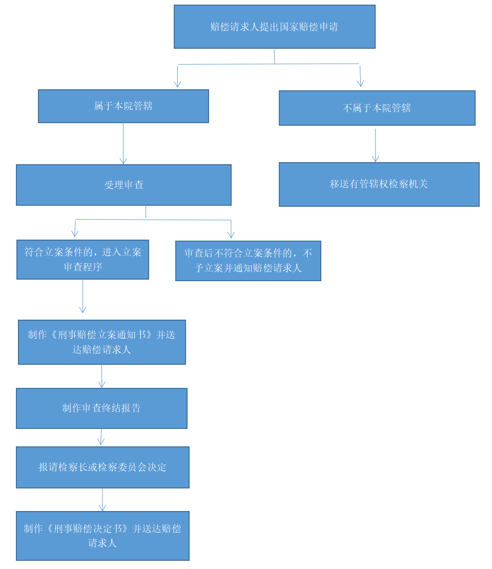 行政赔偿流程图图片